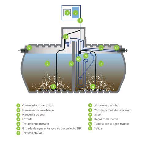 Esquema de depuradora de oxidación total