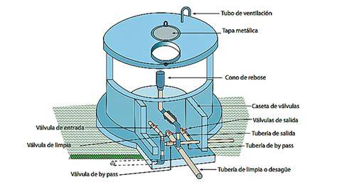 Esquema del funcionamiento de un filtro desarenador