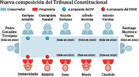 Composición ideológica del Tribunal Constitucional