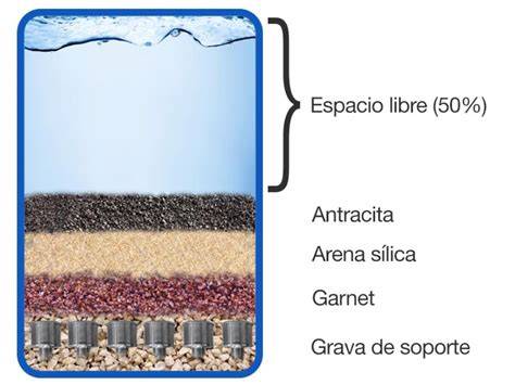 Capas de filtración electrostática multicapa