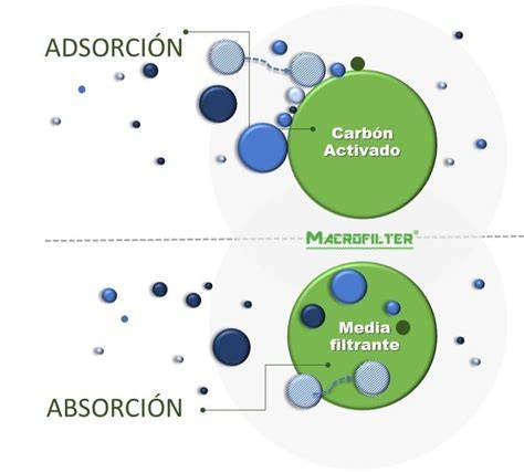 Esquema de funcionamiento del carbón activado