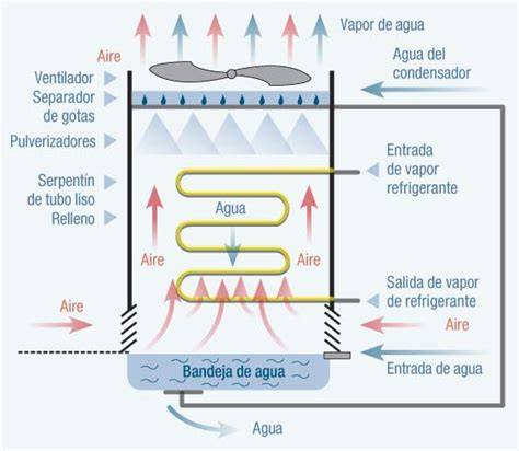 Esquema de control de agua condensador evaporativo