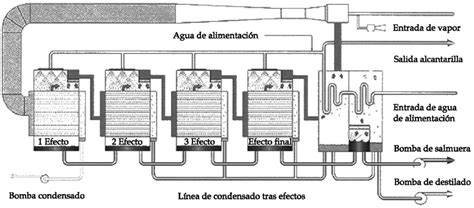 Esquema de destilación multiefecto MED