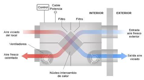 Esquema de ventilación doble flujo con filtros