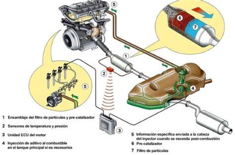 Esquema del filtro de partículas Diesel