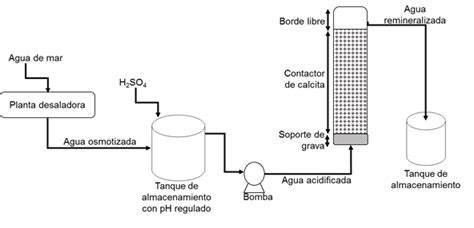 esquema de remineralización de agua potable