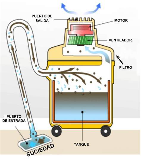 Esquema funcionamiento aspiradora agua