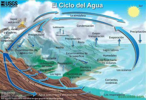 Esquema del ciclo del agua subterránea y dureza