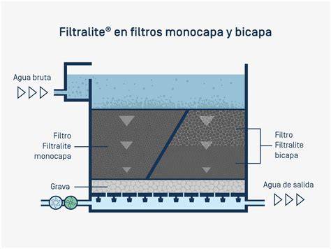 Esquema de filtración Rainbow con agua y HEPA
