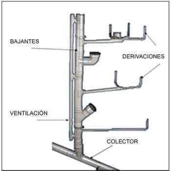 Colector de aguas pluviales y red de saneamiento