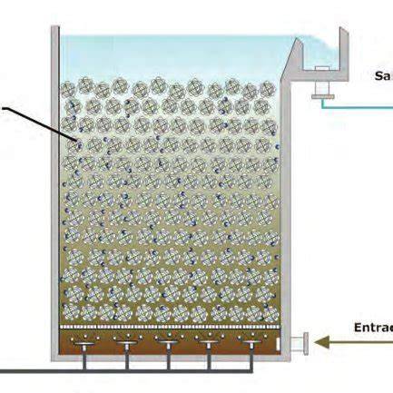 Esquema de biofiltro percolador para H2S