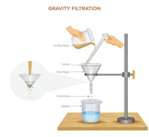Montaje de filtración por gravedad en laboratorio