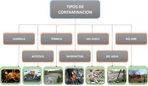 Tipos de contaminantes del aire interior