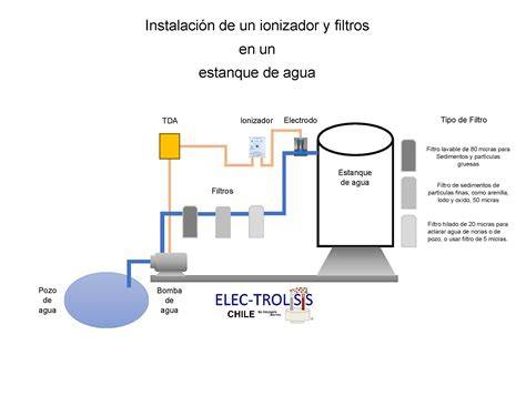 Esquema de funcionamiento de un ionizador