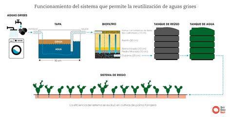 Esquema de funcionamiento de un biofiltro