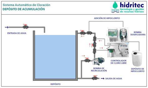Accesorios y sistema de cloración para piscina