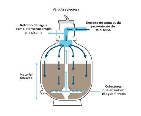 esquema tipos filtros piscina medios