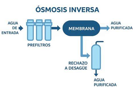 Esquema de rechazo en ósmosis inversa
