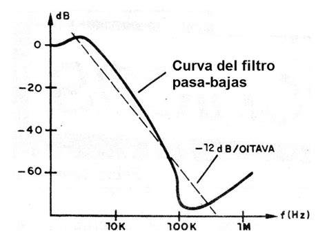 curva Chebyshev pasa bajo banda paso
