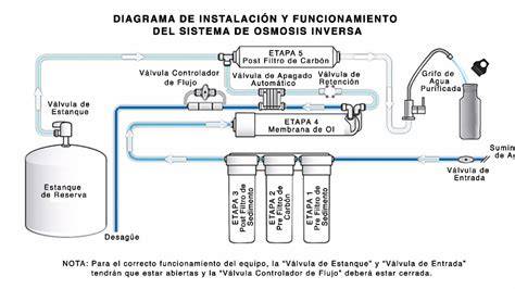 Esquema funcionamiento ósmosis inversa acuario
