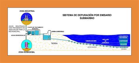 Depuradora Hoya del Pozo y emisario submarino