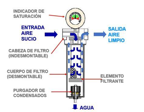 filtros de aire comprimido industriales