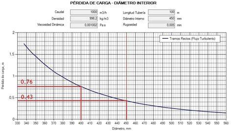 curva de pérdida de carga filtro aire