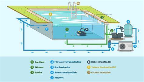 Esquema de funcionamiento filtro piscina