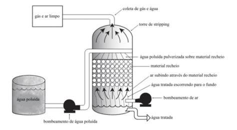 Esquema de torre de stripping
