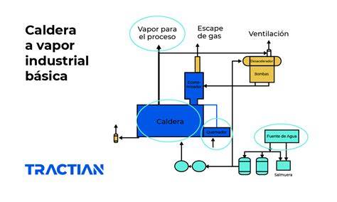 Esquema de contaminación del vapor industrial