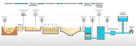 Esquema de filtración de aguas residuales