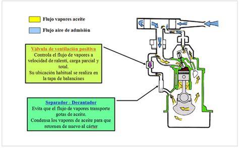 esquema de separación centrífuga del aceite