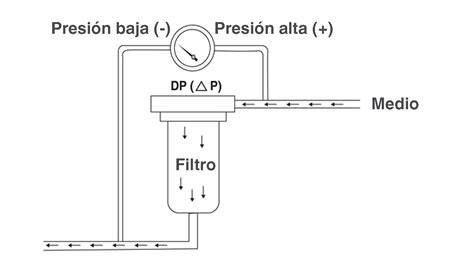 Esquema de presión diferencial en filtro