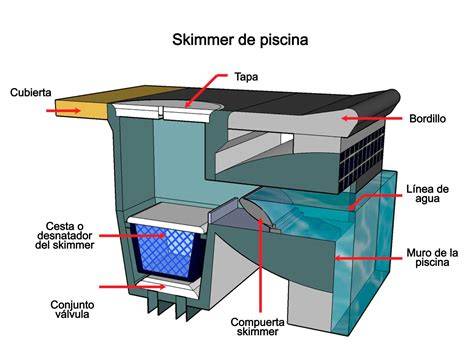 Esquema del skimmer y clorador flotante