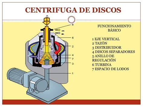 Esquema de centrífuga clarificadora de discos