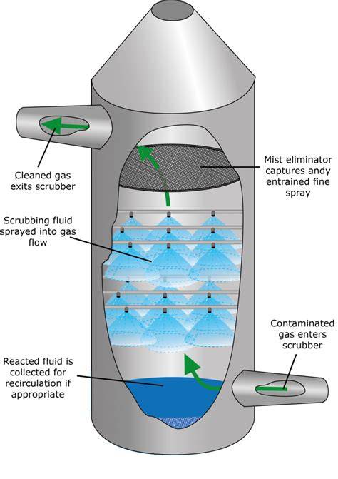 Esquema de scrubber de platos filtrantes