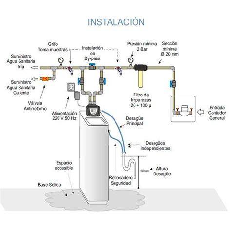 Esquema de instalación de descalcificador doméstico
