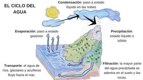 Esquema del ciclo del agua tratada