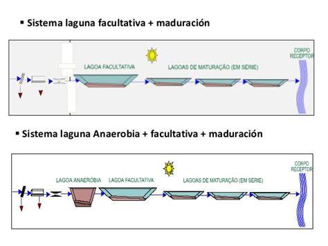 Esquema de lagunas anaerobia facultativa maduración