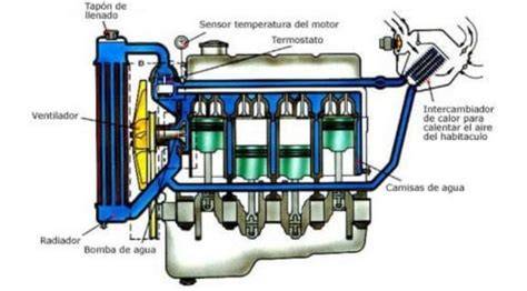 Esquema del circuito de refrigeración del coche