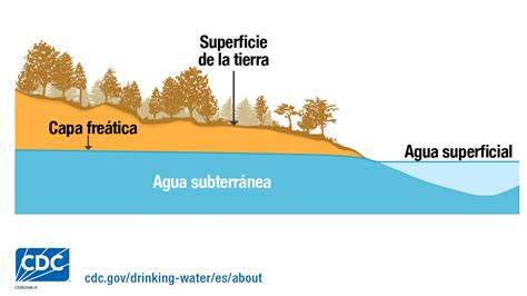 Fuentes de agua potable superficial subterránea