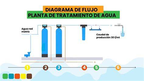esquema de filtración de agua a presión
