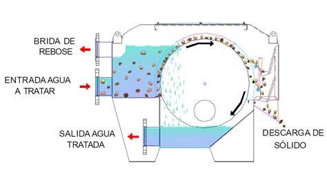 Esquema de filtro rotativo de cuchilla