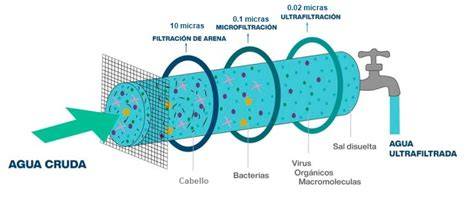 Esquema de funcionamiento de ultrafiltración