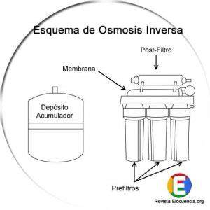 Esquema de ósmosis inversa doméstica