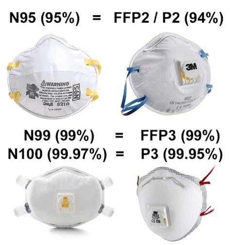 Comparación mascarilla quirúrgica FFP2 FFP3 N95