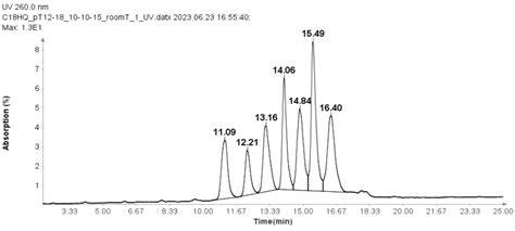 Separación HPLC de cebadores Oligo(dT)12-18