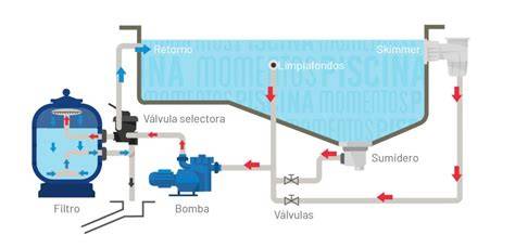 Esquema de distribución interior depuradora piscina