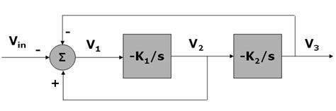 Diagrama de bloques filtro estado variable