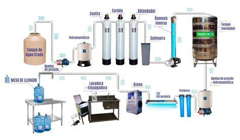 Equipos de purificación de agua doméstica